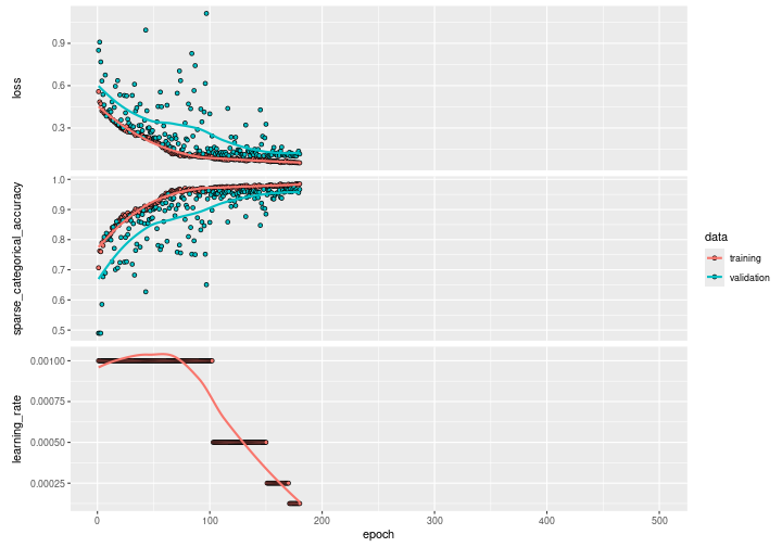 Plot of Training History Metrics