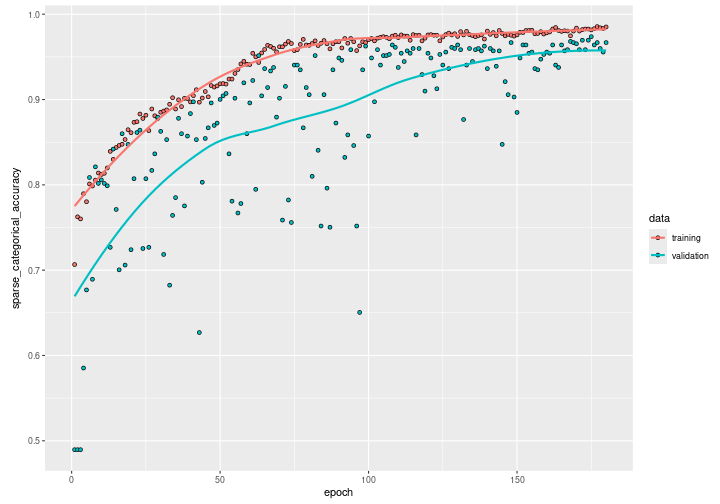 Plot of Accuracy During Training