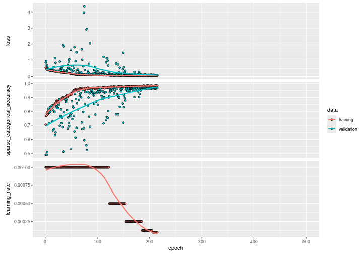 Plot of Training History Metrics