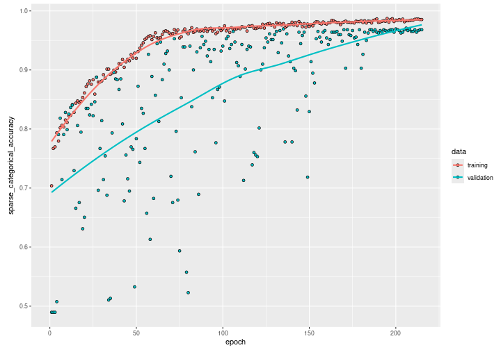 Plot of Accuracy During Training